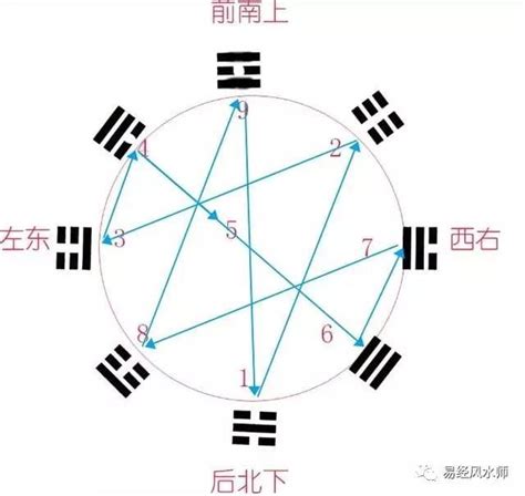 八卦圖 數字